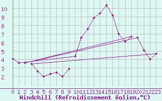 Courbe du refroidissement olien pour Brigueuil (16)