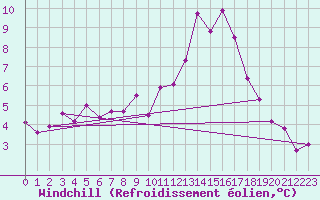 Courbe du refroidissement olien pour Calatayud
