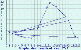 Courbe de tempratures pour Aoste (It)