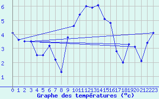Courbe de tempratures pour Valbella
