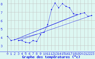 Courbe de tempratures pour Erne (53)