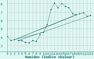 Courbe de l'humidex pour Erne (53)