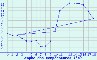 Courbe de tempratures pour Arles (13)