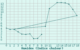 Courbe de l'humidex pour Arles (13)