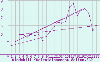 Courbe du refroidissement olien pour Pau (64)