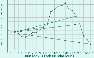 Courbe de l'humidex pour Veggli Ii