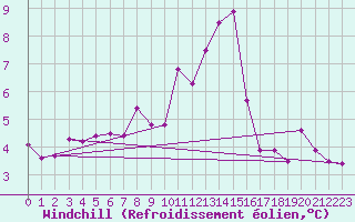 Courbe du refroidissement olien pour Berg (67)