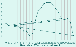 Courbe de l'humidex pour Saint-Jean-de-Vedas (34)