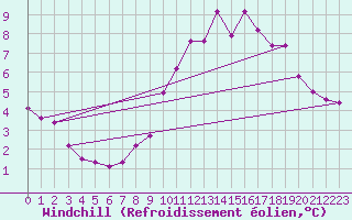 Courbe du refroidissement olien pour Lillers (62)