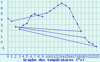 Courbe de tempratures pour Fameck (57)
