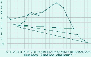 Courbe de l'humidex pour Fameck (57)