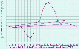 Courbe du refroidissement olien pour Chur-Ems