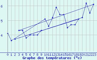 Courbe de tempratures pour Brocken