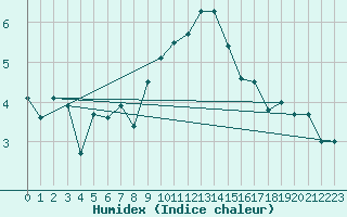 Courbe de l'humidex pour Stavoren Aws