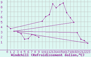 Courbe du refroidissement olien pour Cardinham
