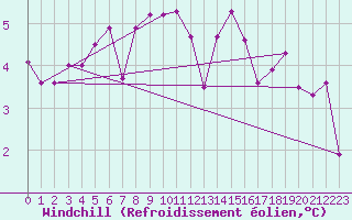 Courbe du refroidissement olien pour Emden-Koenigspolder