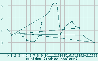 Courbe de l'humidex pour Saint Gallen