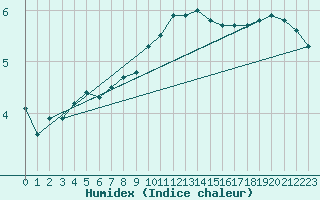 Courbe de l'humidex pour Croisette (62)