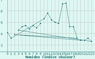 Courbe de l'humidex pour Palacios de la Sierra