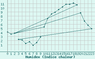 Courbe de l'humidex pour Neufchtel-Hardelot (62)