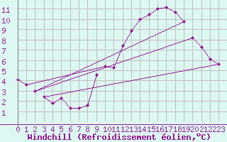 Courbe du refroidissement olien pour Saint-Philbert-sur-Risle (Le Rossignol) (27)