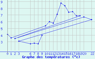 Courbe de tempratures pour Gersau