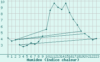 Courbe de l'humidex pour Bourg-Saint-Maurice (73)