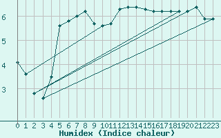 Courbe de l'humidex pour Sorcy-Bauthmont (08)