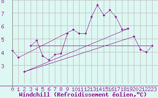 Courbe du refroidissement olien pour Florennes (Be)