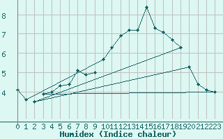 Courbe de l'humidex pour Karasjok