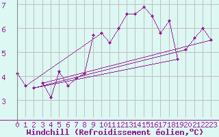 Courbe du refroidissement olien pour Pribyslav
