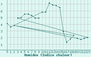 Courbe de l'humidex pour Magdeburg