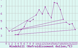 Courbe du refroidissement olien pour Loftus Samos