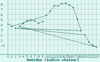 Courbe de l'humidex pour Izegem (Be)