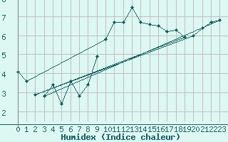 Courbe de l'humidex pour Ummendorf