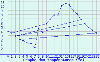 Courbe de tempratures pour Orschwiller (67)