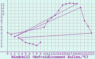 Courbe du refroidissement olien pour Saint-Germain-le-Guillaume (53)