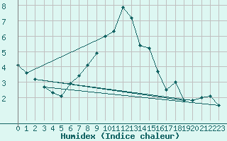 Courbe de l'humidex pour Birzai