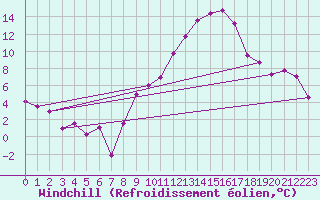 Courbe du refroidissement olien pour Talarn