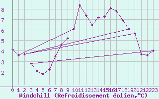 Courbe du refroidissement olien pour Drogden