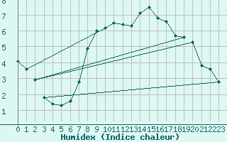 Courbe de l'humidex pour Lauwersoog Aws