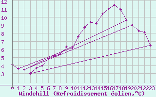 Courbe du refroidissement olien pour Bziers-Centre (34)