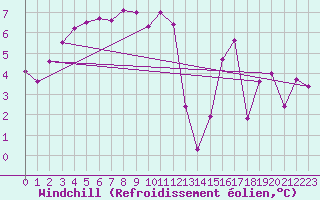 Courbe du refroidissement olien pour Maurs (15)