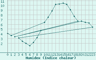 Courbe de l'humidex pour Kiel-Holtenau