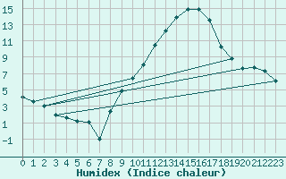 Courbe de l'humidex pour Talarn