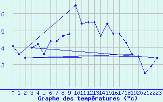 Courbe de tempratures pour Tagdalen