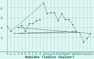 Courbe de l'humidex pour Tagdalen