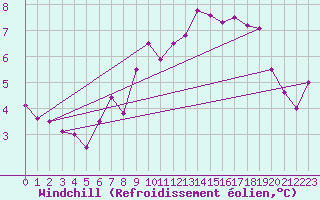Courbe du refroidissement olien pour Krahnjkar