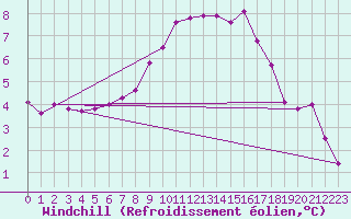 Courbe du refroidissement olien pour Mayrhofen