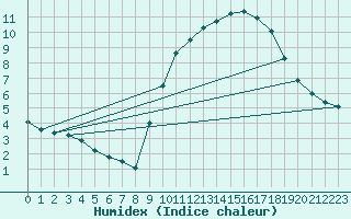 Courbe de l'humidex pour Saint-Brieuc (22)
